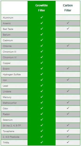 NEW GrowRite long lasting water filter for Organic Gardening